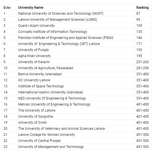 23 Pakistani Universities Make It To the QS Asia University Rankings ...